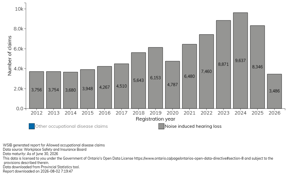 Graph showing number of claims for noise induced hearing loss<br />

